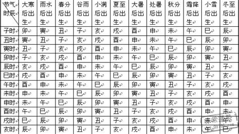 命宮年月日怎麼寫|八字中的命宮